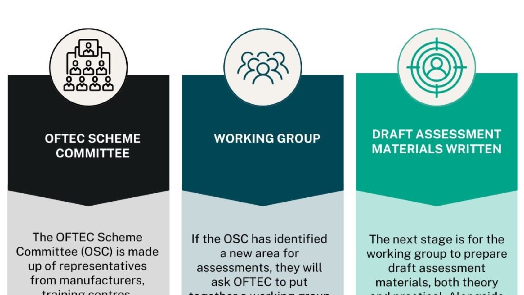 OFTEC assessments – how are they developed?